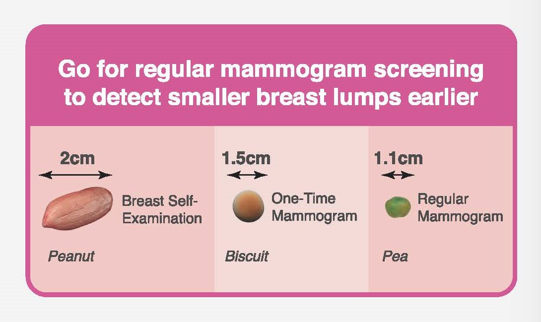Lumps Size Mammograms vs Breast Self Exam